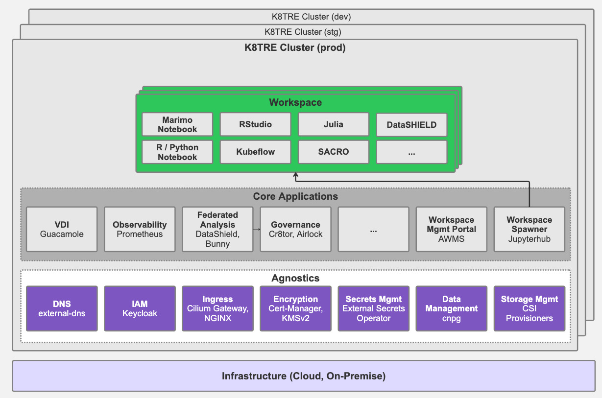 High-Level K8TRE Architecture