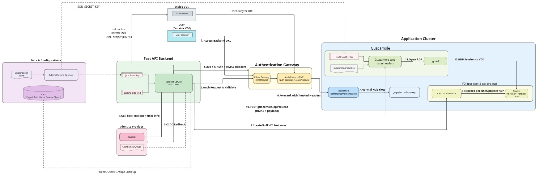 Backend Workflow Architecture